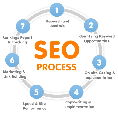Visual diagram explaining the SEO process from content creation to organic search visibility