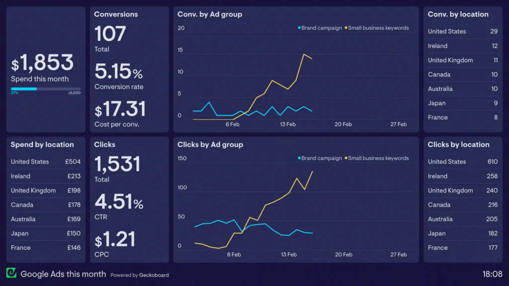 Search engine marketing dashboard showing paid search performance and conversions