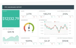 Digital analytics dashboard tracking traffic, user behaviour, and conversion performance