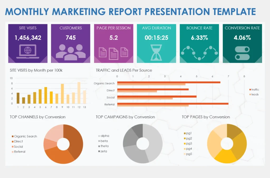 Marketing analytics dashboard showing channel performance and growth insights