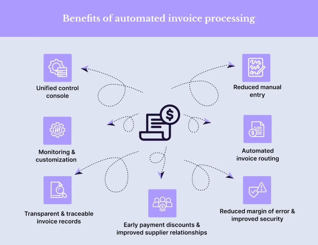Billing CRM automation generating invoices and tracking payment status