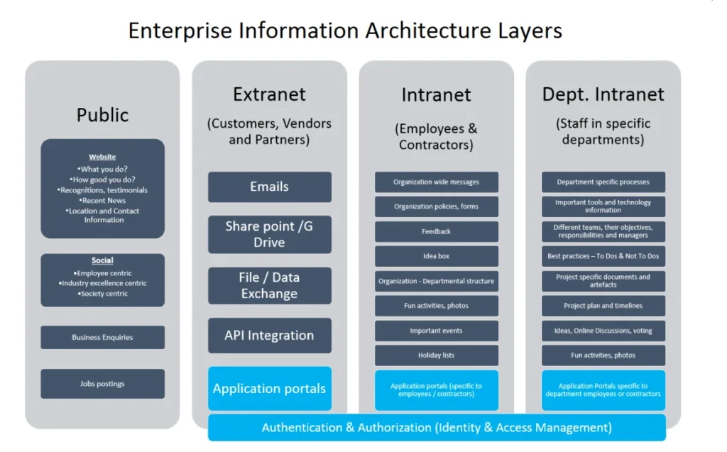 Corporate website wireframe showing structured navigation, content hierarchy, and professional layout design
