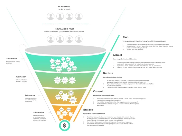 D2C growth strategy built around customer acquisition, conversion, and retention funnels