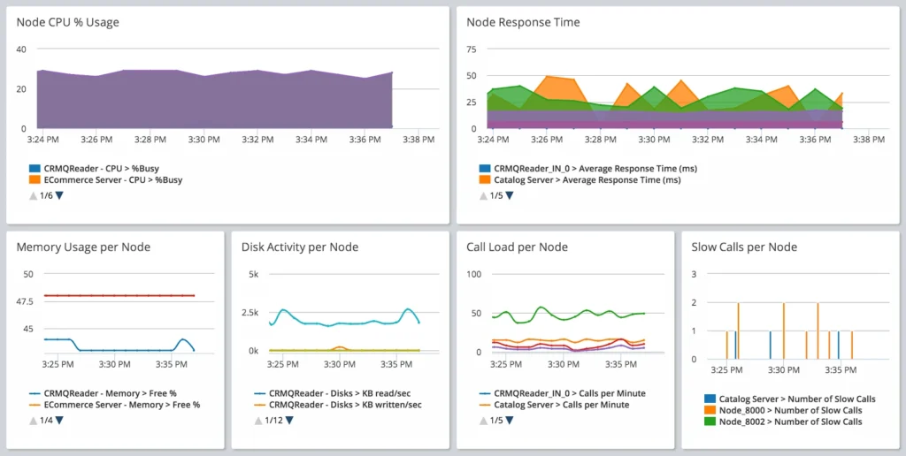 Web portal analytics dashboard showing performance metrics, system usage data, and optimization insights