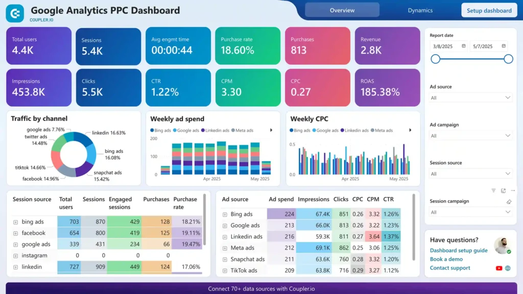Search engine marketing dashboard showing Google Ads campaigns, paid search performance metrics, and conversion tracking insights