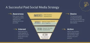 Social media marketing campaigns showing audience targeting and ad performance metrics